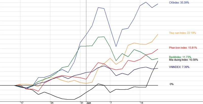 Biểu đồ tổng hợp mức tăng trưởng giá từ giữa tháng 5-2021 của các CP thuộc các nhóm ngành đang “hot” hiện tại. Một tương quan thú vị là các con sóng nhóm ngành nổi lên khi “sóng ngân hàng” thoái trào.