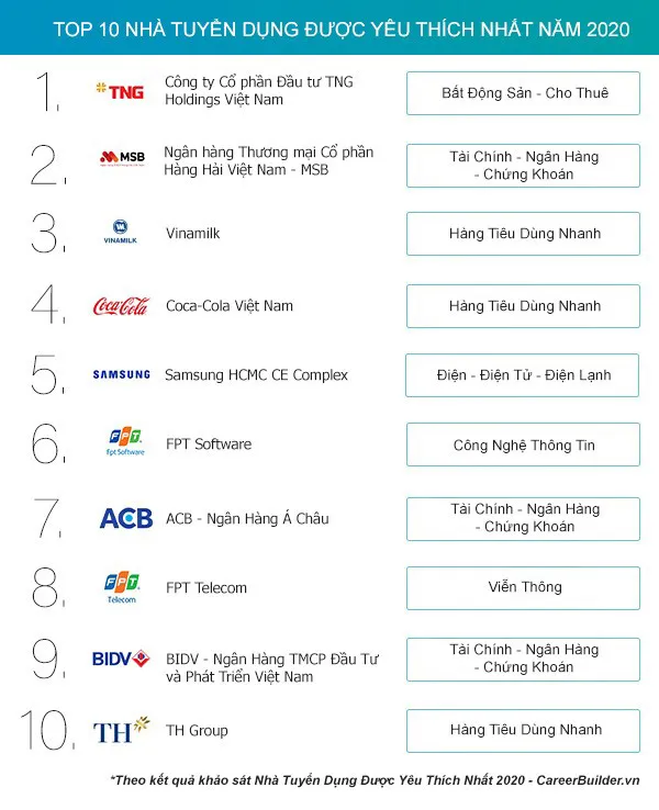 TNG Holdings Vietnam thắng lớn nhiều hạng mục “Employer of Choice” 2020 ảnh 2
