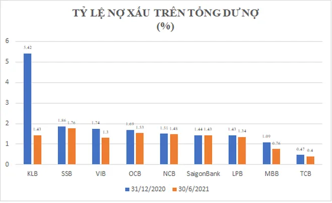 Nợ xấu 483.200 tỷ đồng và con số cụ thể của từng ngân hàng qua 6 tháng ảnh 2