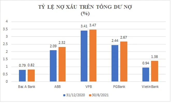 Nợ xấu 483.200 tỷ đồng và con số cụ thể của từng ngân hàng qua 6 tháng ảnh 3