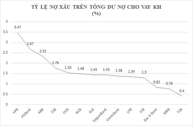 Nợ xấu 483.200 tỷ đồng và con số cụ thể của từng ngân hàng qua 6 tháng ảnh 1
