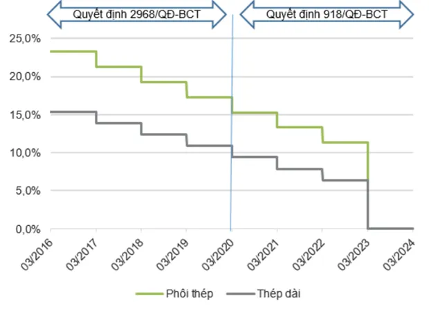 Thue xuat-nhap khau sua doi khong tac dong lon co phieu nganh thep hinh anh 4
