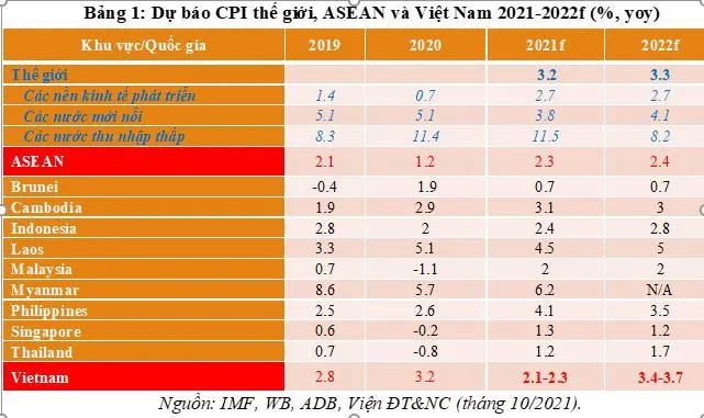 Áp lực lạm phát 2021-2022 và khuyến nghị - Ảnh 4
