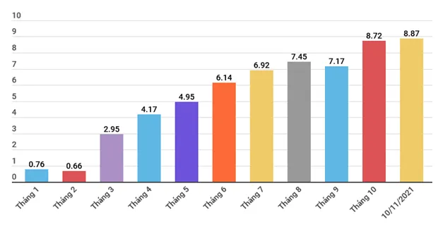 Ngan hang 'bom' von re cho doanh nghiep phuc hoi san xuat kinh doanh hinh anh 2