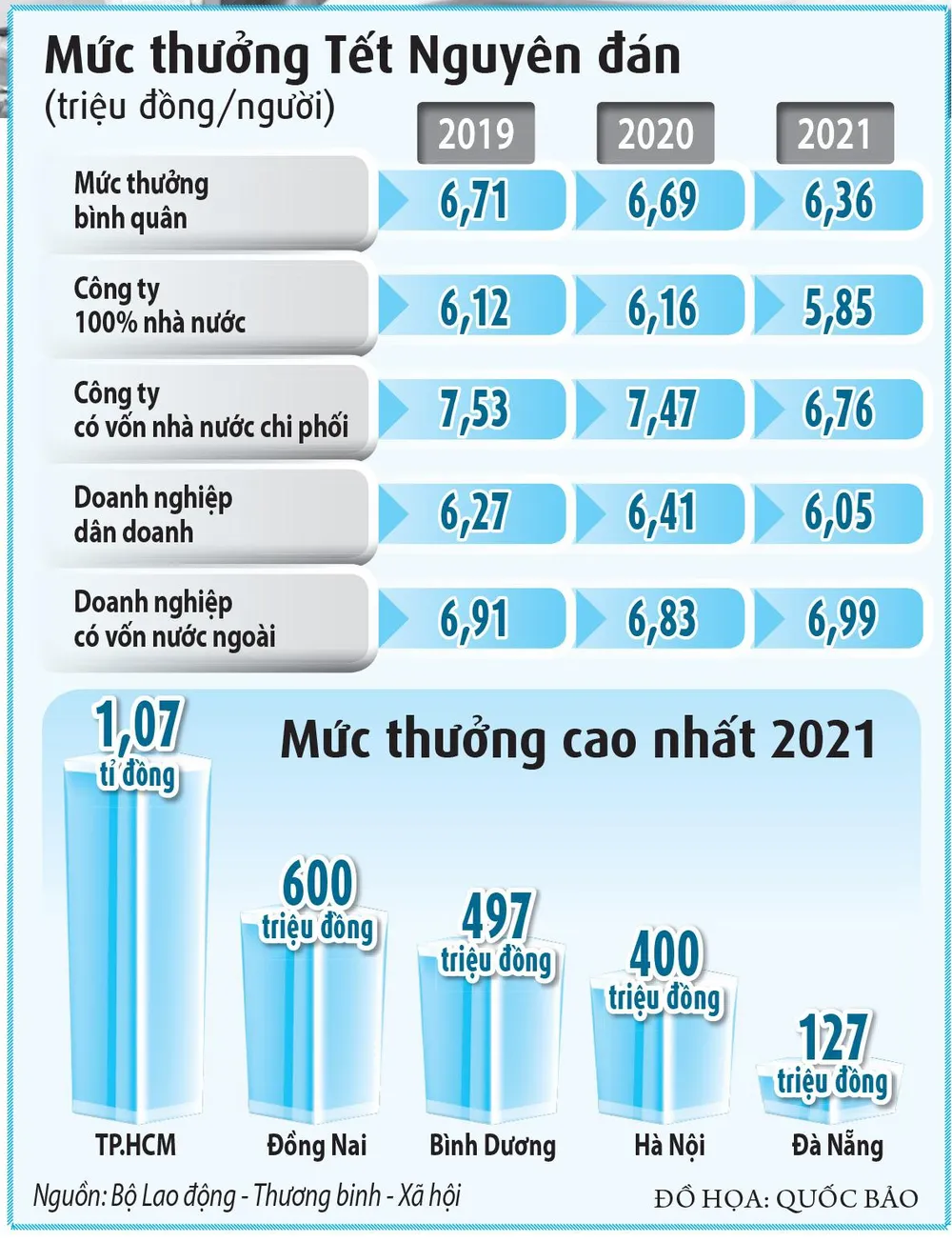 Thưởng Tết năm nay thế nào? - ảnh 3