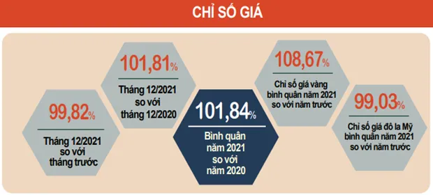 Chi so gia tieu dung ca nam tang 1,84%, thap nhat ke tu nam 2016 hinh anh 1