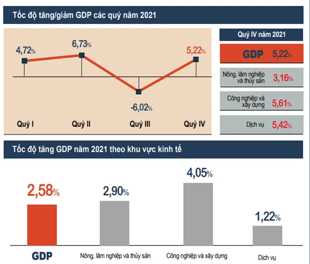 GDP nam 2021 tang 2,58% so voi cung ky do tac dong tu dich COVID-19 hinh anh 1