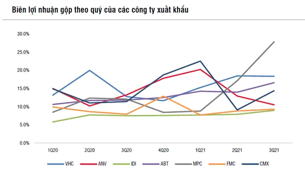 Co phieu thuy san: Nhieu thach thuc de duy tri tang truong nam 2022 hinh anh 3