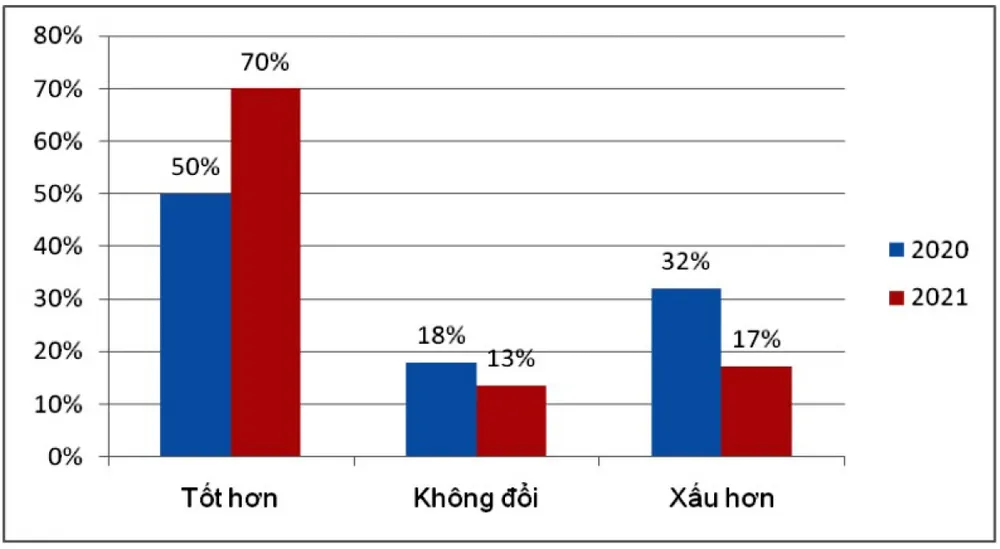 70% DN tham gia khảo sát cho rằng thị trường sẽ tốt lên sau dịch khi các DN tiếp cận và tiến hành chuyển đổi số để thích ứng với trạng thái "bình thường mới".