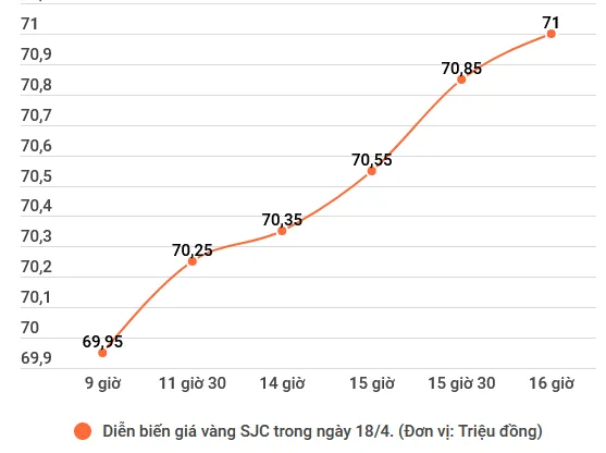 Bật tăng thêm 1,1 triệu đồng trong ngày, giá vàng giao dịch ở mức 71 triệu đồng ảnh 1