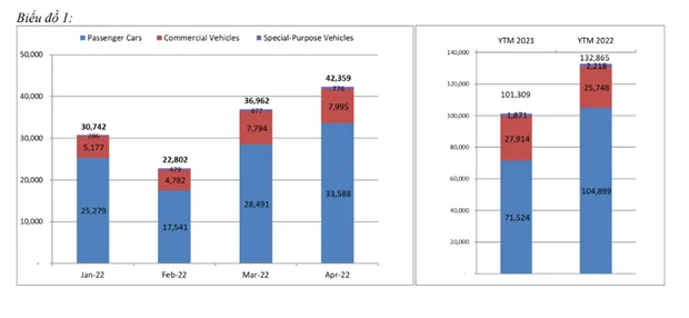 Thi truong oto Viet Nam tiep tuc tang truong trong thang Tu hinh anh 1