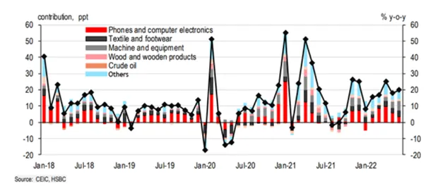 HSBC nang du bao tang truong cua Viet Nam nam 2022 len 6,9% hinh anh 2