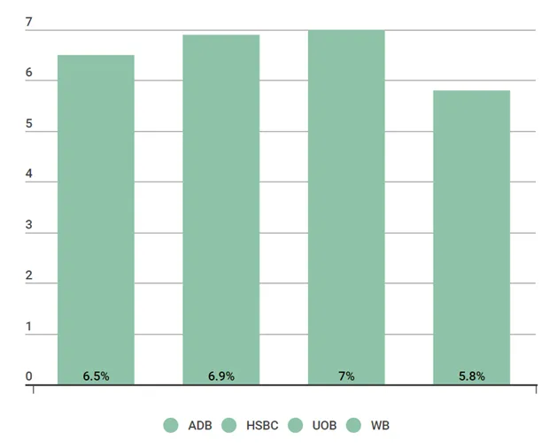 ADB giu nguyen du bao tang truong cua Viet Nam o muc 6,5% hinh anh 2