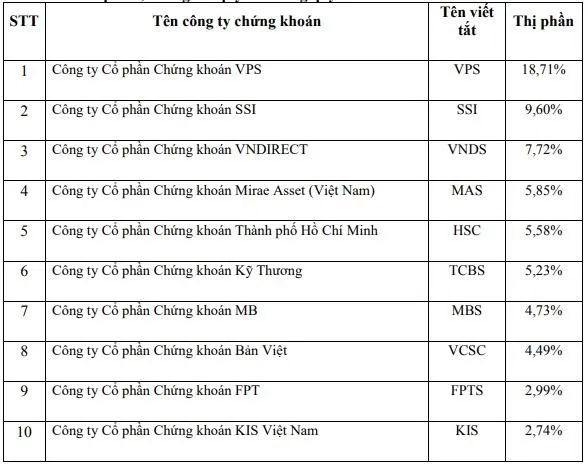 Thay doi thu tu Top 10 thi phan moi gioi co phieu quy 3 tren HOSE hinh anh 2