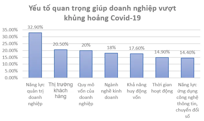 30% doanh nghiệp đánh giá năng lực quản trị tốt sẽ giúp doanh nghiệp vượt khủng hoảng - Ảnh 1