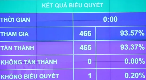 Thong qua Nghi quyet ve Ke hoach phat trien kinh te-xa hoi nam 2023 hinh anh 2