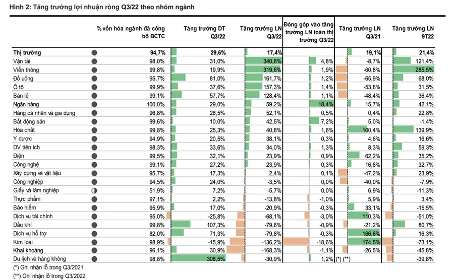 Toàn cảnh bức tranh kinh doanh quý 3/2022 của hơn 1.000 doanh nghiệp niêm yết - Ảnh 1