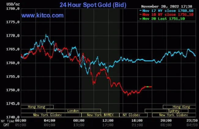 Giá vàng 21/11: 52,3 triệu đồng/lượng, xu hướng đi xuống do lo ngại Fed ảnh 1