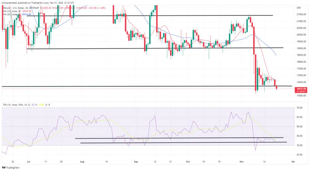 Phân tích kỹ thuật Bitcoin, Ethereum: BTC dưới 16.000 USD giữa sự gia tăng biến động thị trường ảnh 1