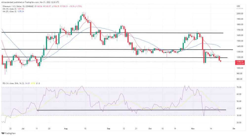 Phân tích kỹ thuật Bitcoin, Ethereum: BTC dưới 16.000 USD giữa sự gia tăng biến động thị trường ảnh 2
