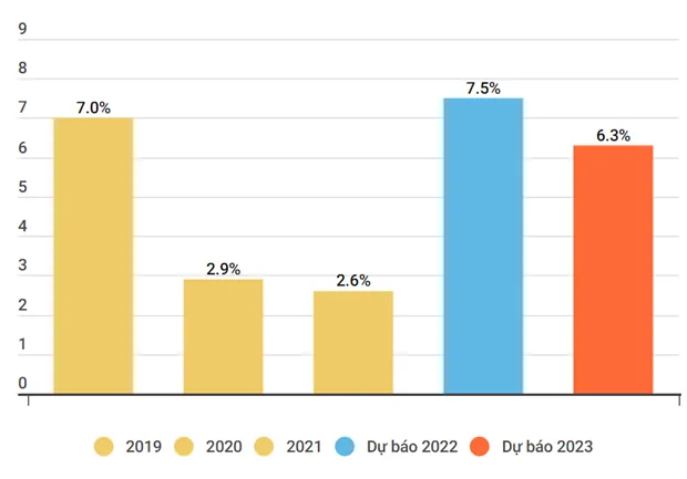 ADB nang du bao tang truong kinh te cua Viet Nam len muc 7,5% nam 2022 hinh anh 2