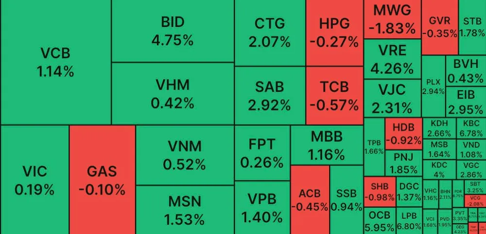 Cổ phiếu ngân hàng bứt phá, thanh khoản vượt mốc 10.000 tỷ đồng