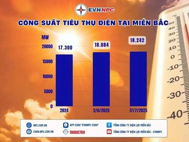 Công suất tiêu thụ điện tại miền Bắc