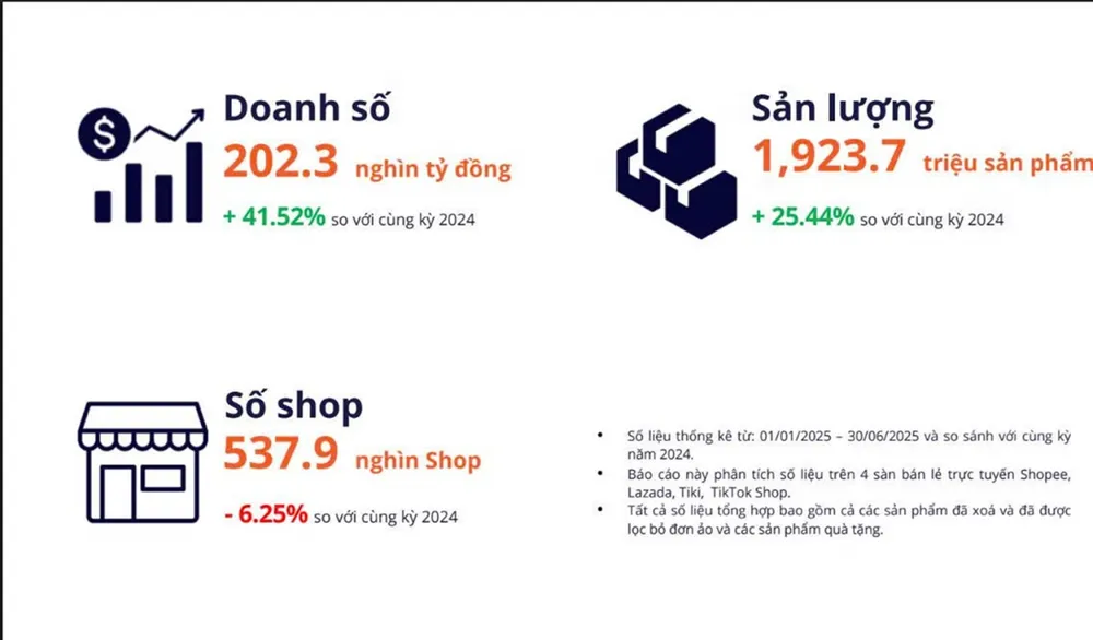 Người Việt đã chi hơn 202.000 tỷ đồng mua sắm qua 4 sàn thương mại điện tử trong 6 tháng. (Nguồn: Metric)