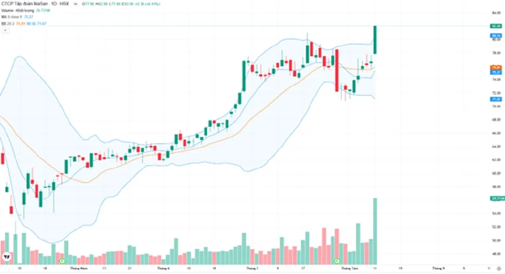 cổ phiếu MSN đã ghi nhận mức tăng gần 7_, đóng cửa ở 82.000 đồng_cổ phiếu.jpg