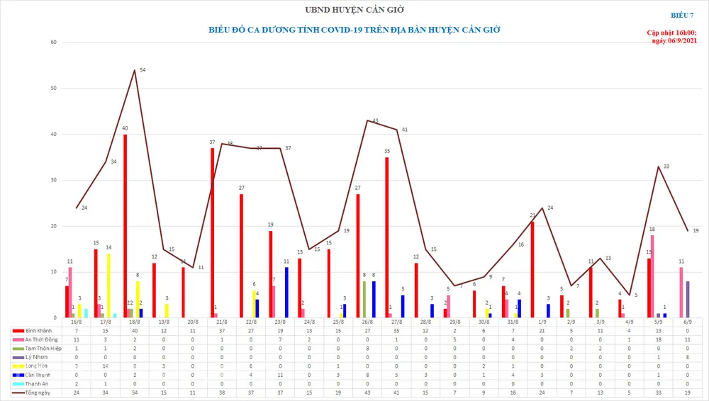 TPHCM: Thêm huyện Cần Giờ đạt tiêu chí kiểm soát dịch Covid-19 ảnh 2
