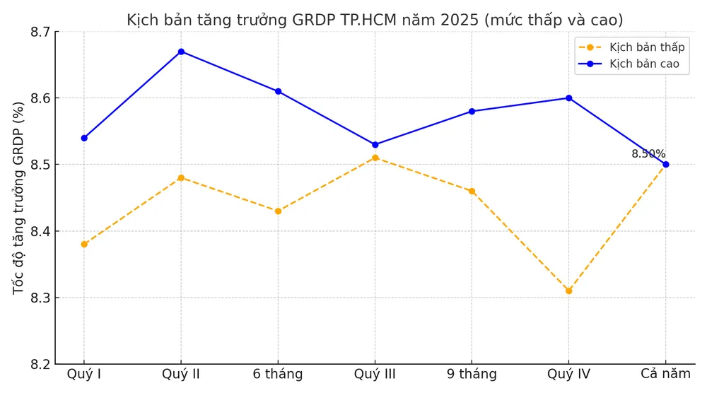 kich_ban_tang_truong_GRDP_TPHCM_chinh_xac.png