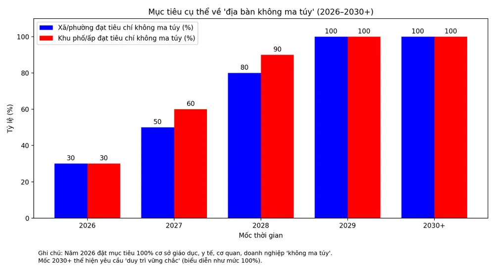 bieudo_muctieu_khong_ma_tuy_xanh_do_2026_2030plus.jpg