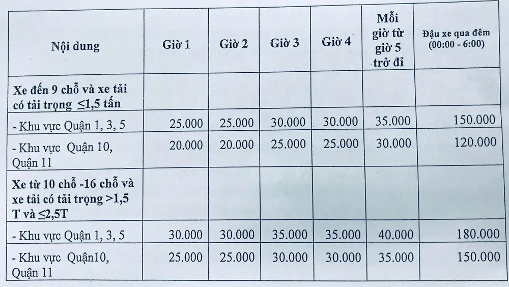 Tăng phí đỗ ô tô để làm giảm kẹt xe là không hợp lý ảnh 4
