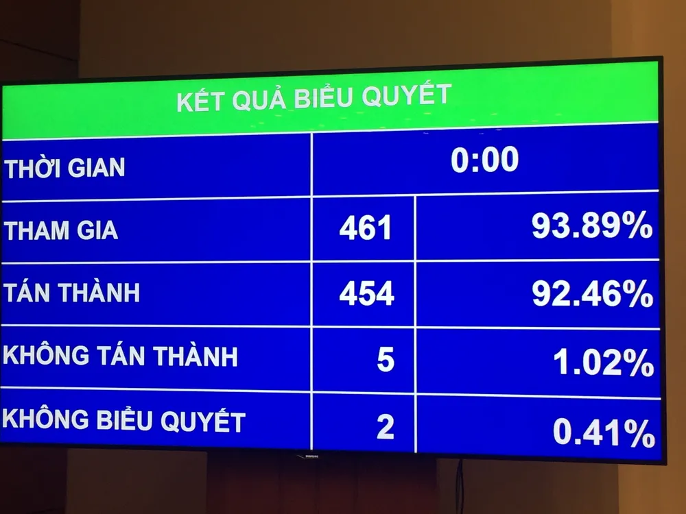 Kết quả biểu quyết quyết toán ngân sách 2015