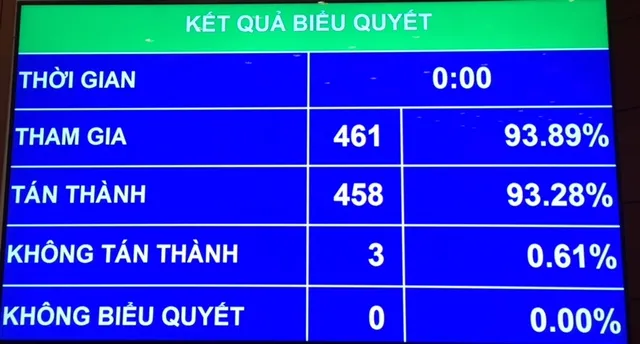 Kết quả biểu quyết Nghị quyết về chất vấn và trả lời chất vấn