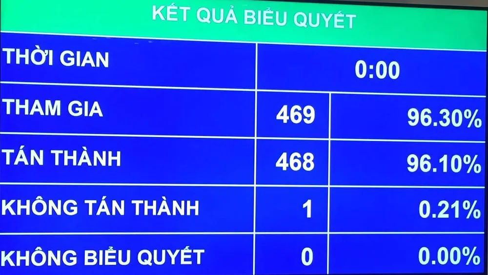 Kết quả biểu quyết thông qua Dự thảo Luật Tố cáo (sửa đổi)