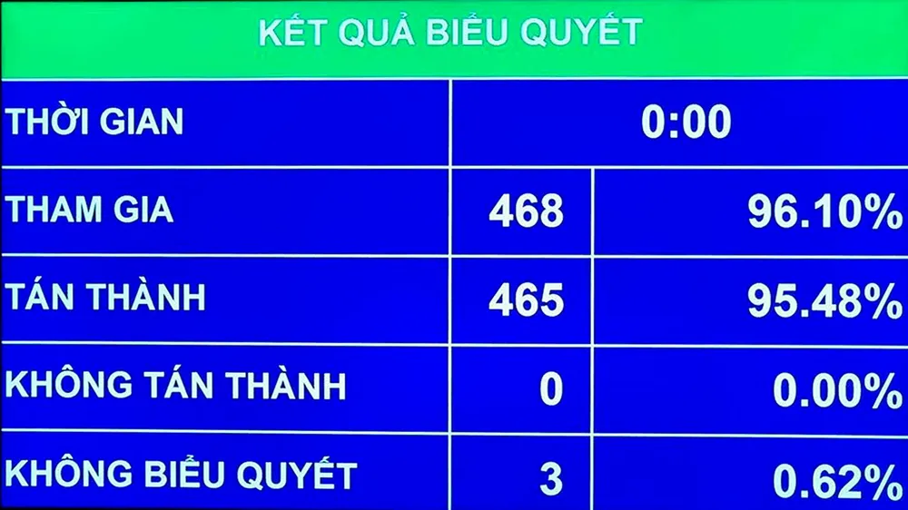 Kết quả biểu quyết 