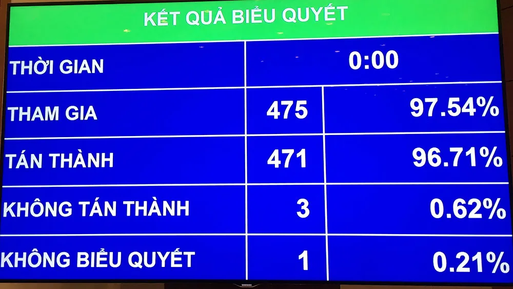 Kết quả biểu quyết thông qua Luật Sửa đổi, bổ sung một số điều của 11 luật có liên quan đến quy hoạch