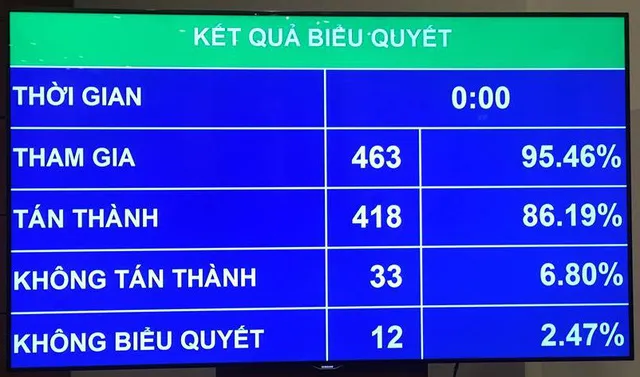 Quốc hội thông qua Luật Công an nhân dân sửa đổi ảnh 2