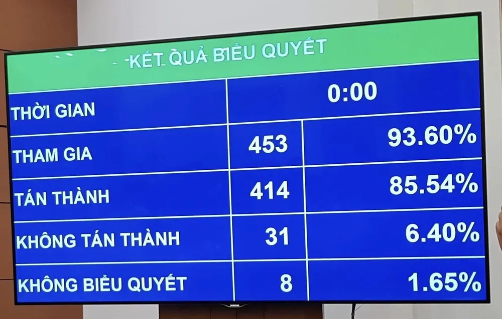 Kết quả biểu quyết thông qua Luật Giáo dục sửa đổi 