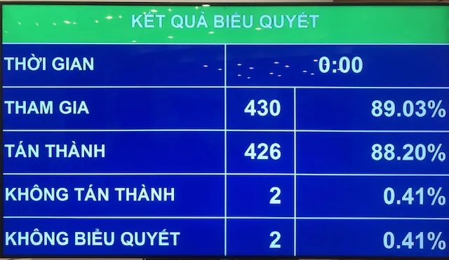 Kết quả biểu quyết thông qua Nghị quyết về Kế hoạch phát triển kinh tế - xã hội năm 2020 