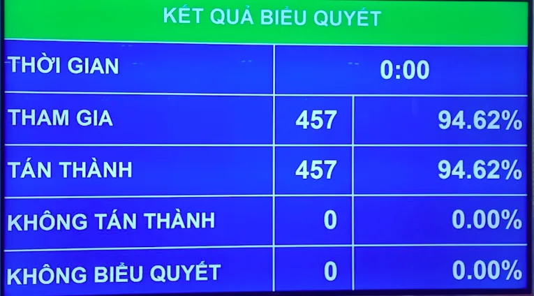 Quốc hội thông qua EVFTA và EVIPA với tỷ lệ tán thành gần tuyệt đối ảnh 1