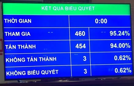 Kết quả biểu quyết thông qua Nghị quyết Chương trình xây dựng luật, pháp lệnh năm 2021, điều chỉnh Chương trình xây dựng luật, pháp lệnh năm 2020 