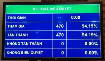 Kết quả biểu quyết. Ảnh: Quang  Phúc