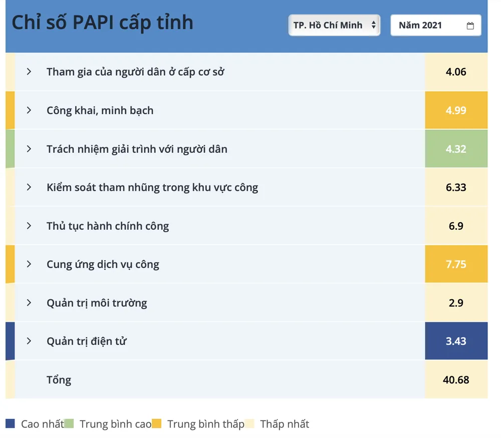 PAPI 2021: Trách nhiệm giải trình với người dân giảm mạnh  ​ ảnh 1