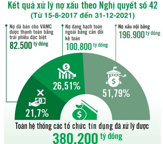 Đề nghị kéo dài thời hạn thực hiện Nghị quyết số 42/2017/QH14 về xử lý nợ xấu ảnh 1