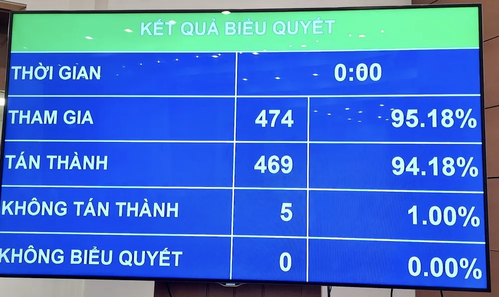 Kết quả biểu quyết thông qua hông qua Luật Kinh doanh bảo hiểm (sửa đổi)
