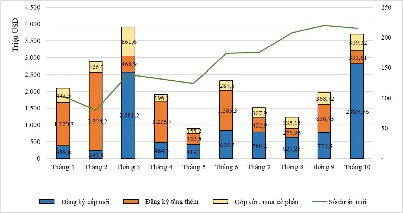Cơ cấu vốn đầu tư nước ngoài theo thời gian và theo thành phần vốn đầu tư