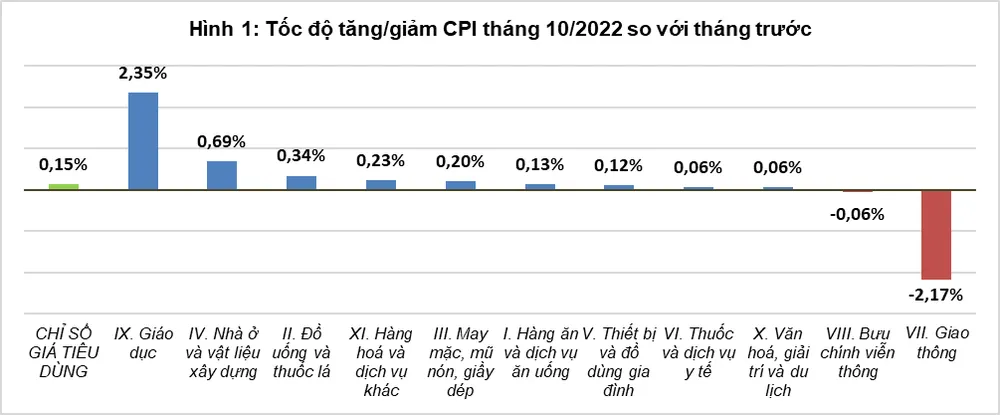 Chỉ số giá tiêu dùng đã tăng tới 4,16% so với tháng 12-2021, vượt “trần” chỉ tiêu ảnh 1