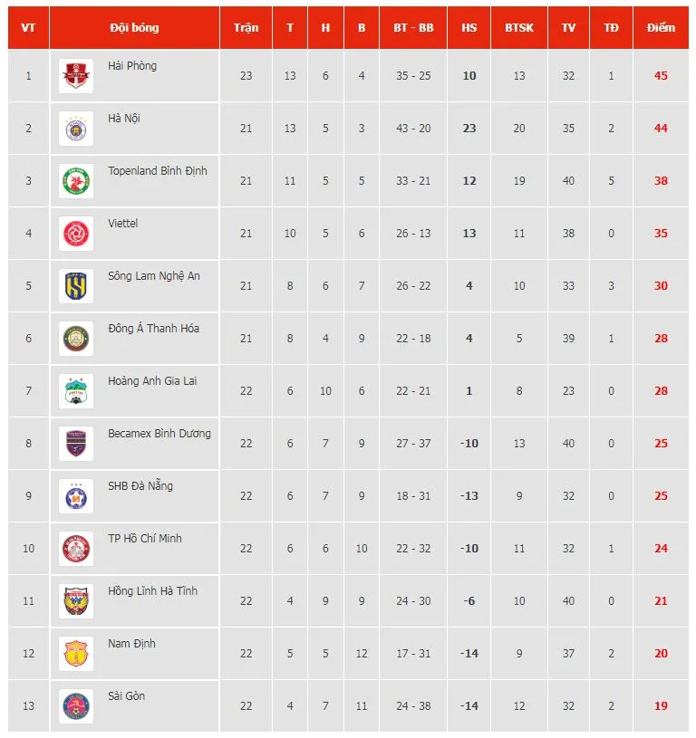 TPHCM vs Đà Nẵng 3-0: Lee Nguyễn mở bàn trên chấm penalty, Samson, Trùm Tỉnh ấn định chiến thắng, “Chiến hạm” cập bến trụ hạng ảnh 1